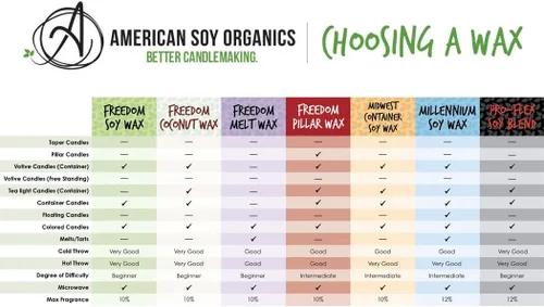 Vista 7 de American Soy Organics Pro-Flex Mezcla de Soja - Perlas de Cera de Soja para Hacer Velas - Suministros para Hacer Velas - Mezcla de Cera de Vela Sin