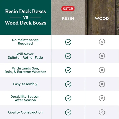 Vista 8 de Keter Marvel Plus - Caja de almacenamiento de resina para exteriores de 71 galones para cojines de muebles de patio, almohadas, herramientas de Beige