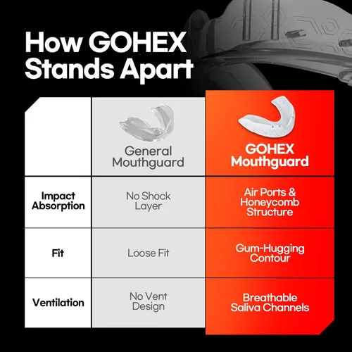 Vista 5 de GOHEX Protector bucal deportivo para adultos – Protector bucal absorbente de golpes con protector de barbilla para todos los deportes de contacto