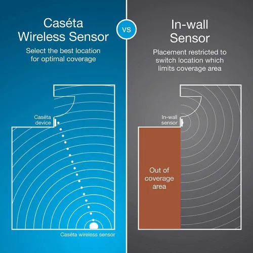 Vista 3 de Lutron Caseta - Sensor de movimiento inteligente de encendido y apagado automático para iluminación, interruptores y controles de ventiladores, sin