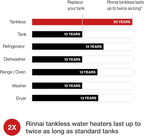 Vista 3 de Rinnai Calentador de agua sin tanque de gas natural V53DeN - 5.3 GPM, instalación al aire libre