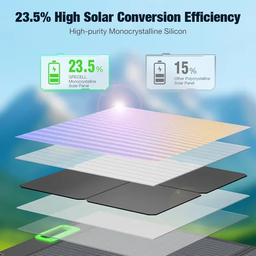 Vista 4 de GRECELL Panel solar portátil de 100W para generador de estación de energía, celda solar plegable de 20V cargador solar con cargador de batería