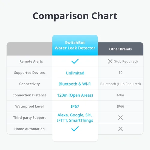 Vista 2 de SwitchBot Sensor de agua WiFi, detector inteligente de fugas de agua, alertas ajustables de 100 dB y alertas de aplicaciones, impermeable IP67