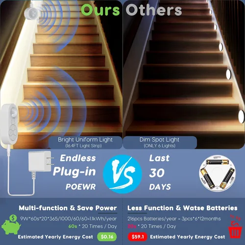Vista 6 de Luces de Escalera con Doble Sensor para Interiores, Tira de Luz para Escalones Activada por Movimiento Enchufable para Interiores con Atenuador