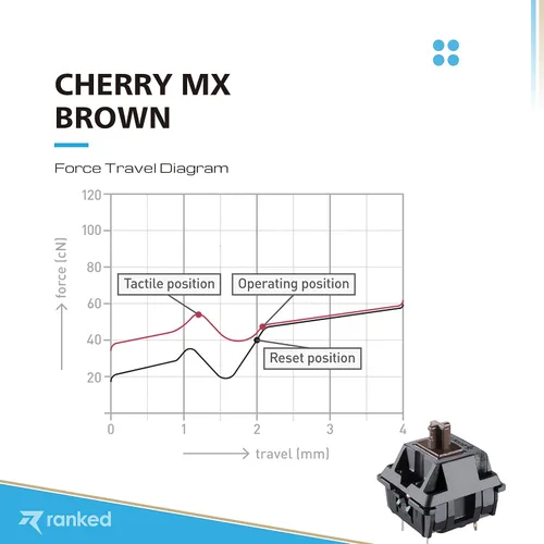 Vista 3 de Ranked Cherry MX - Interruptores de llave para teclados mecánicos de juegos Montaje en placa MX1AG1NN (marrón cereza, 65 piezas)