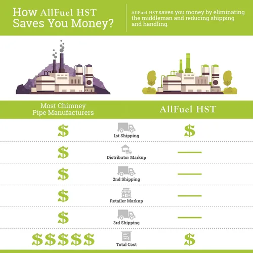 Vista 7 de Vented 7/12 a 12/12 paso de techo intermitente para 6 pulgadas de diámetro de acero inoxidable 304 todo combustible Clase A de doble pared aislada