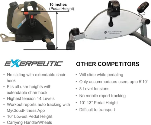 Vista 3 de EXERPEUTIC Bicicleta estática Bluetooth para debajo del escritorio con gancho extensible para silla para todas las alturas de usuario y aplicación